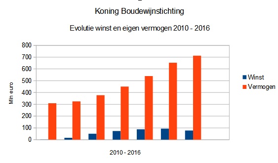 Koning Boudewijnstichting weegt nu 713 miljoen euro